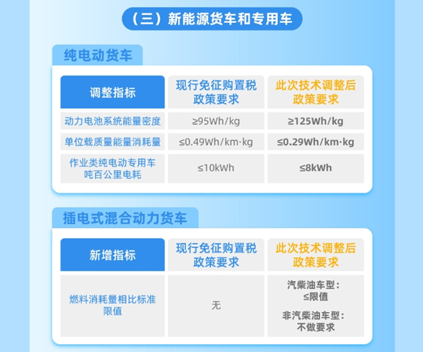 整車能耗、續(xù)駛里程、動力電池系統(tǒng)能量密度等現(xiàn)有技術(shù)指標要求