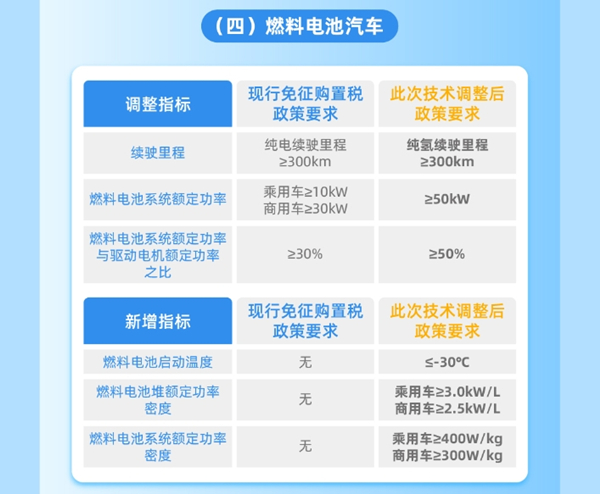 整車能耗、續(xù)駛里程、動力電池系統(tǒng)能量密度等現(xiàn)有技術(shù)指標要求